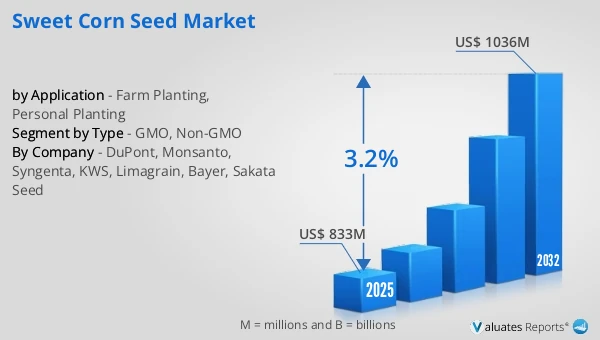 Sweet Corn Seed Market