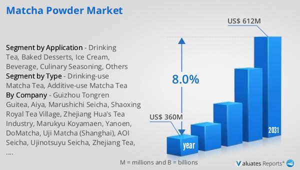 Matcha Powder Market