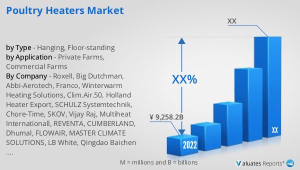 Poultry Heaters Market