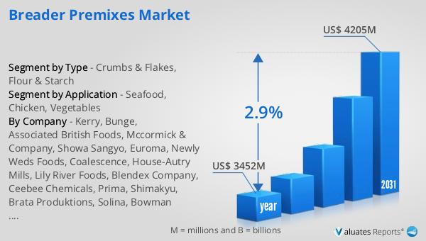 Breader Premixes Market