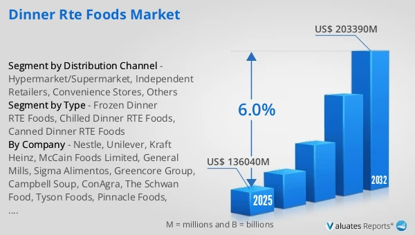 Dinner RTE Foods Market