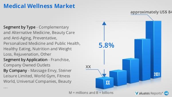 Medical Wellness Market